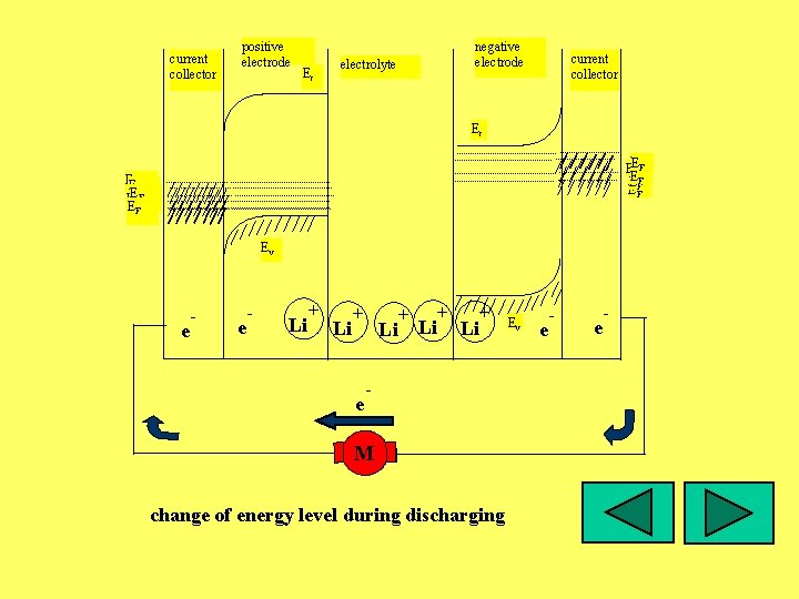 current collector positive electrode Ec negative electrode electrolyte current collector Ec EEFF EF E