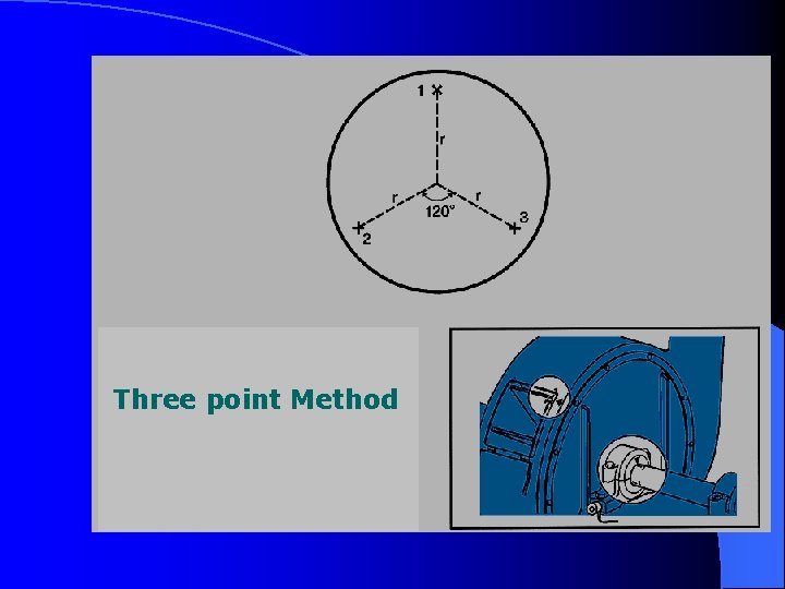 Three point Method 