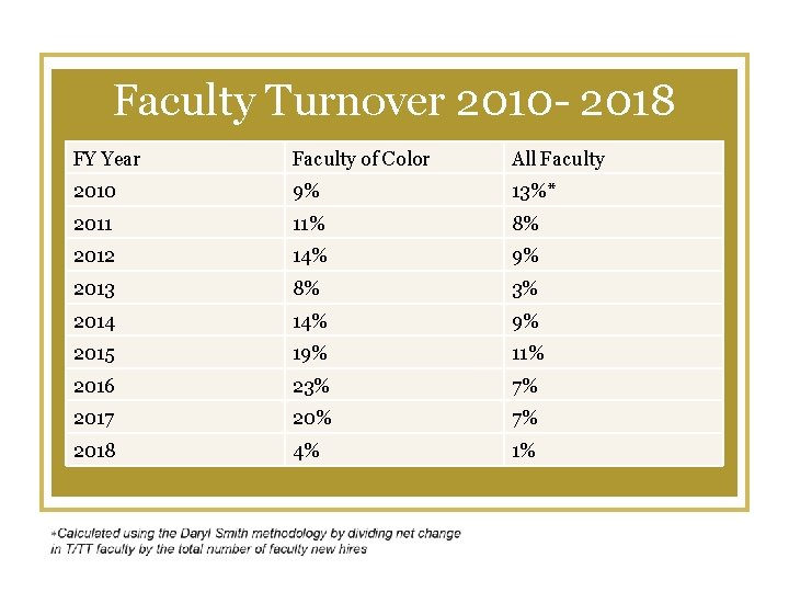 Faculty Turnover 2010 - 2018 FY Year Faculty of Color All Faculty 2010 9%