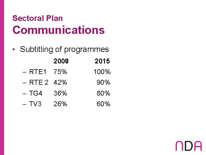 Sectoral Plan Communications • Subtitling of programmes 2008 2015 – RTE 1 75% 100%