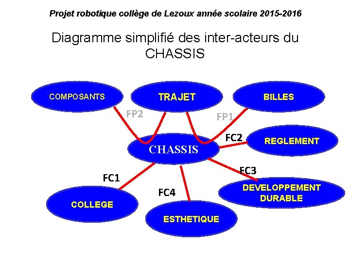 Projet robotique collège de Lezoux année scolaire 2015 -2016 Diagramme simplifié des inter-acteurs du