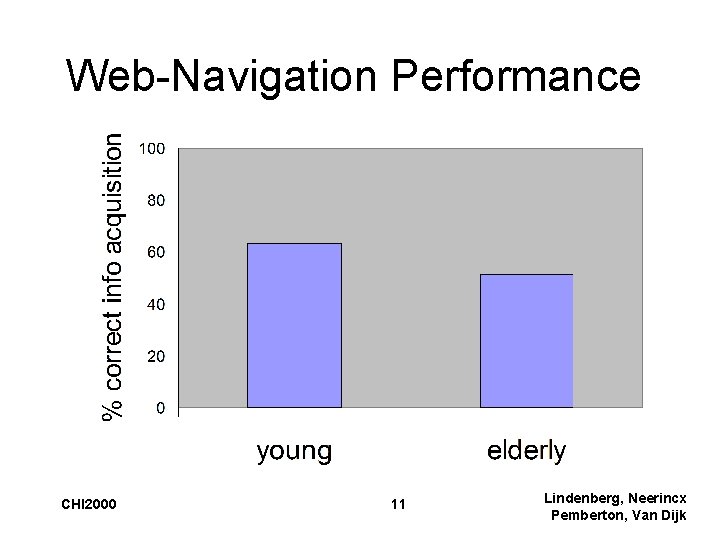Web-Navigation Performance CHI 2000 11 Lindenberg, Neerincx Pemberton, Van Dijk 