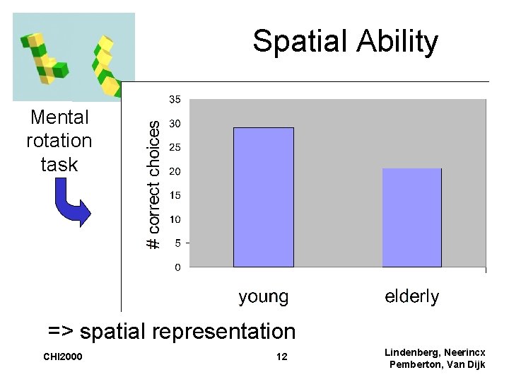 Spatial Ability Mental rotation task => spatial representation CHI 2000 12 Lindenberg, Neerincx Pemberton,