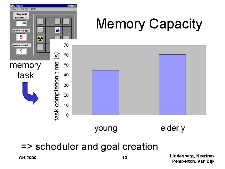 Memory Capacity memory task => scheduler and goal creation CHI 2000 13 Lindenberg, Neerincx