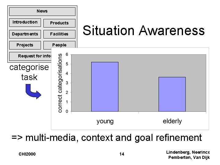 News Introduction Products Departments Facilities Projects People Situation Awareness Request for information categorise task