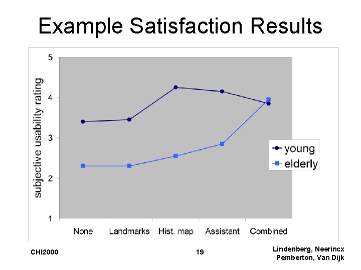 Example Satisfaction Results CHI 2000 19 Lindenberg, Neerincx Pemberton, Van Dijk 