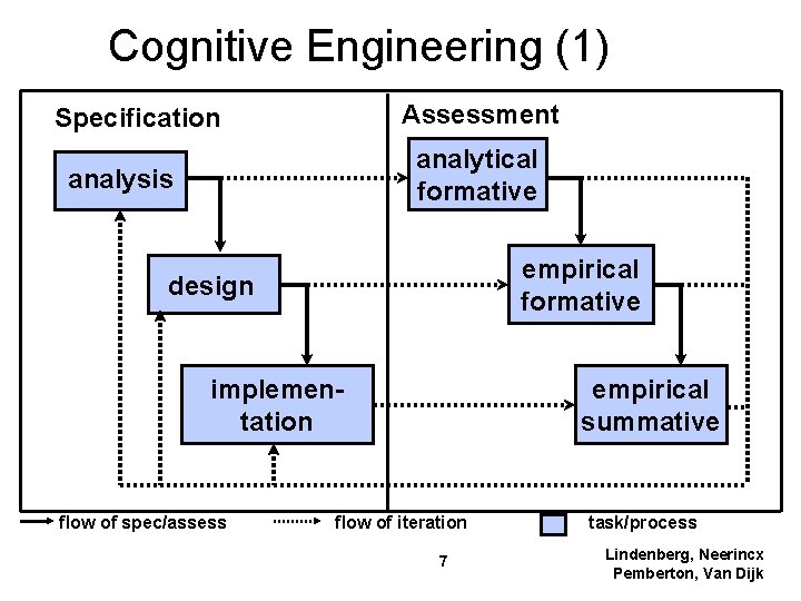 Cognitive Engineering (1) Assessment Specification analytical formative analysis empirical formative design implementation flow of