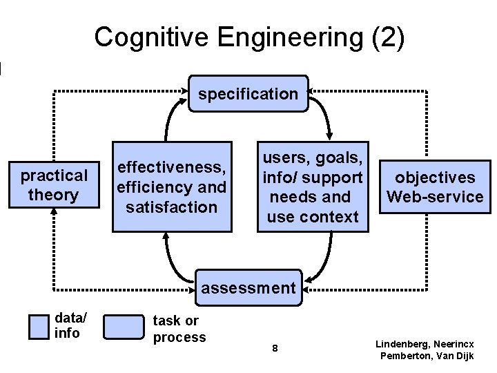 Cognitive Engineering (2) specification practical theory effectiveness, efficiency and satisfaction users, goals, info/ support