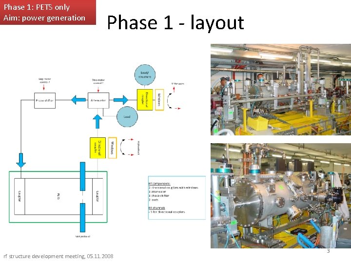 Phase 1: PETS only Aim: power generation Phase 1 - layout rf structure development