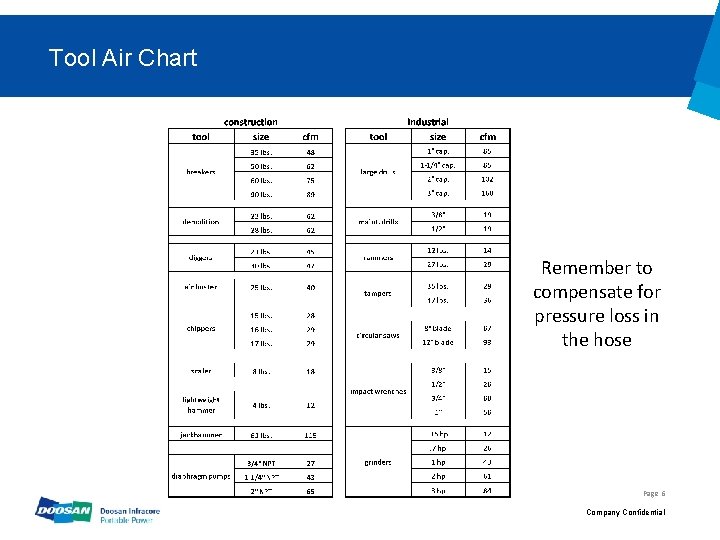 Tool Air Chart Remember to compensate for pressure loss in the hose Page 6