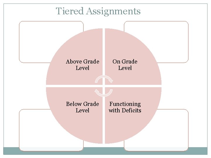 Tiered Assignments Above Grade Level On Grade Level Below Grade Level Functioning with Deficits