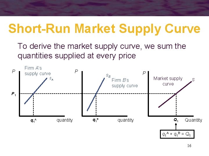 Short-Run Market Supply Curve To derive the market supply curve, we sum the quantities