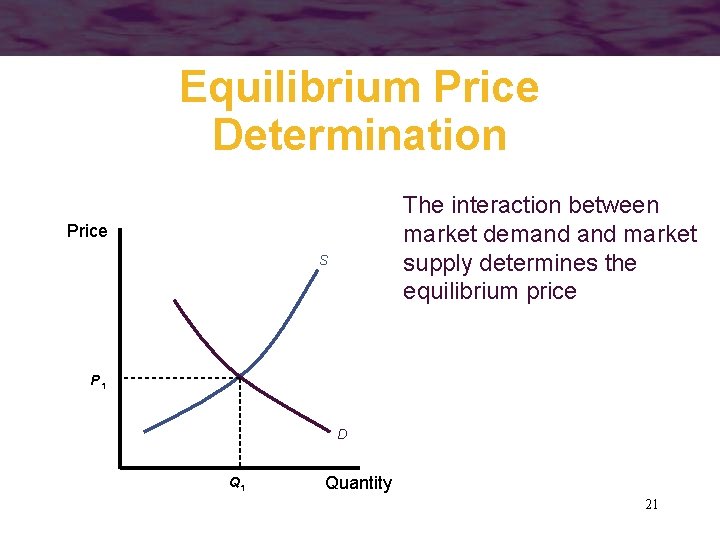Equilibrium Price Determination The interaction between market demand market supply determines the equilibrium price