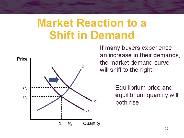 Market Reaction to a Shift in Demand If many buyers experience an increase in