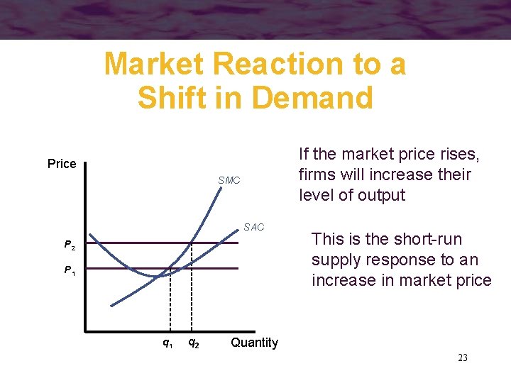 Market Reaction to a Shift in Demand If the market price rises, firms will