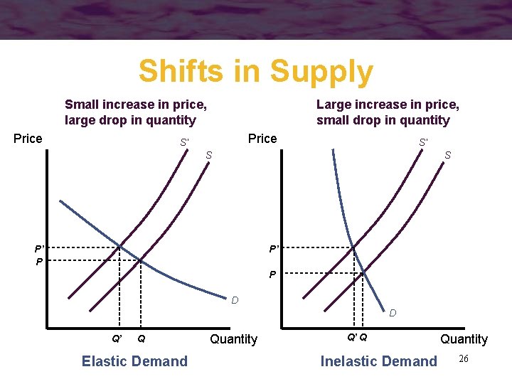 Shifts in Supply Small increase in price, large drop in quantity Price Large increase