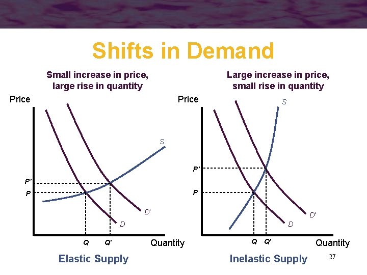 Shifts in Demand Small increase in price, large rise in quantity Large increase in