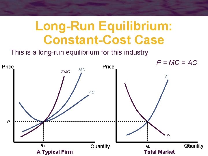 Long-Run Equilibrium: Constant-Cost Case This is a long-run equilibrium for this industry Price SMC