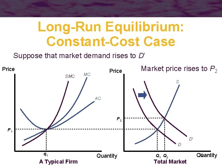 Long-Run Equilibrium: Constant-Cost Case Suppose that market demand rises to D’ Price SMC Price
