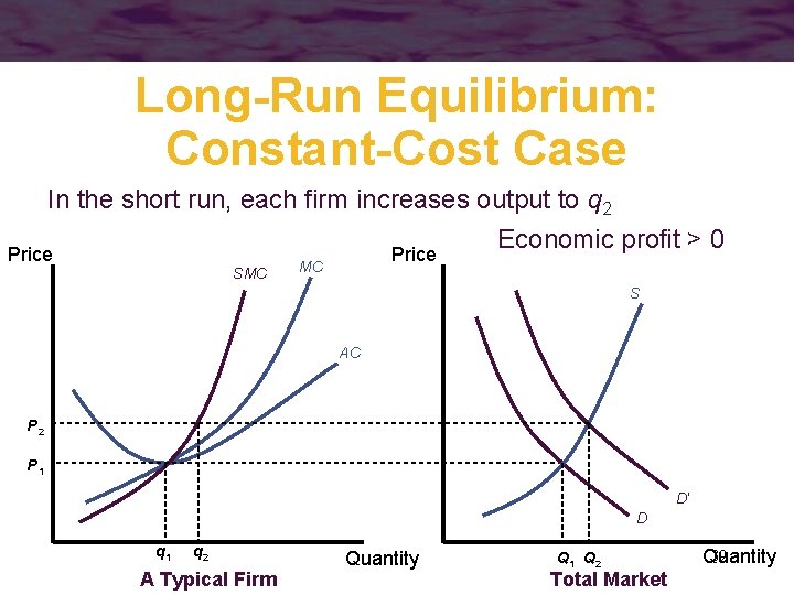 Long-Run Equilibrium: Constant-Cost Case In the short run, each firm increases output to q