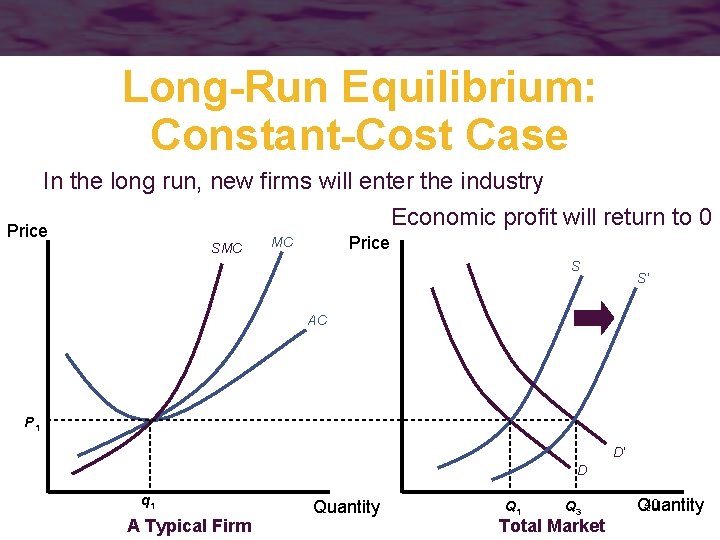 Long-Run Equilibrium: Constant-Cost Case In the long run, new firms will enter the industry