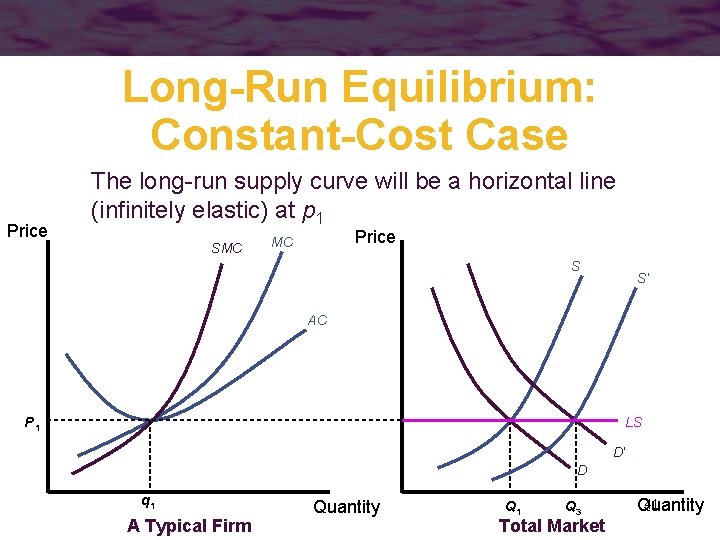 Long-Run Equilibrium: Constant-Cost Case Price The long-run supply curve will be a horizontal line