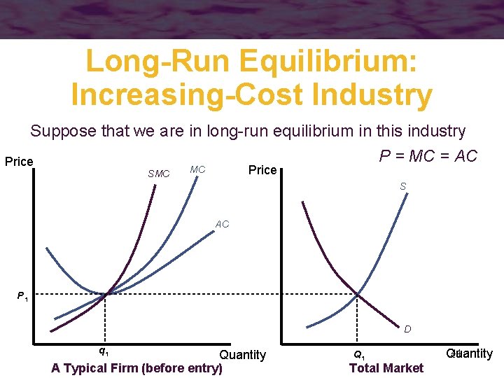 Long-Run Equilibrium: Increasing-Cost Industry Suppose that we are in long-run equilibrium in this industry