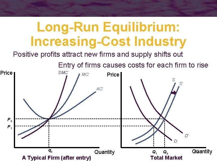 Long-Run Equilibrium: Increasing-Cost Industry Positive profits attract new firms and supply shifts out Entry