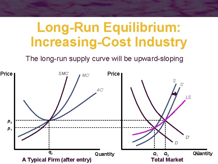 Long-Run Equilibrium: Increasing-Cost Industry The long-run supply curve will be upward-sloping Price SMC’ Price