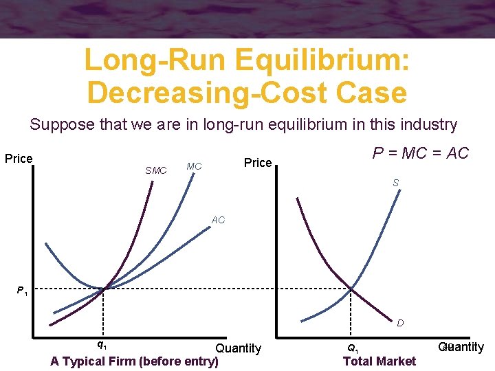 Long-Run Equilibrium: Decreasing-Cost Case Suppose that we are in long-run equilibrium in this industry