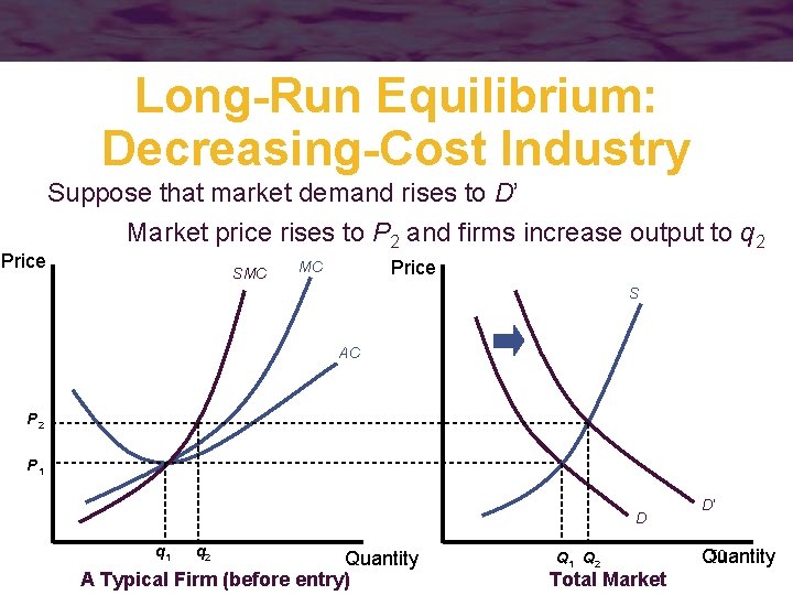 Long-Run Equilibrium: Decreasing-Cost Industry Price Suppose that market demand rises to D’ Market price
