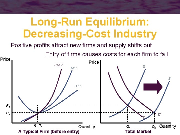 Long-Run Equilibrium: Decreasing-Cost Industry Price Positive profits attract new firms and supply shifts out