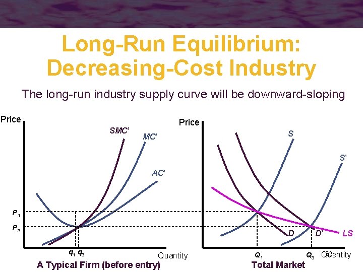 Long-Run Equilibrium: Decreasing-Cost Industry The long-run industry supply curve will be downward-sloping Price SMC’