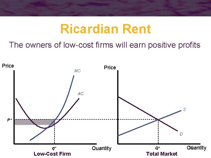 Ricardian Rent The owners of low-cost firms will earn positive profits Price MC Price