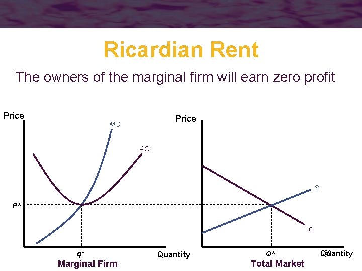 Ricardian Rent The owners of the marginal firm will earn zero profit Price MC