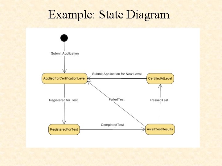 Example: State Diagram 