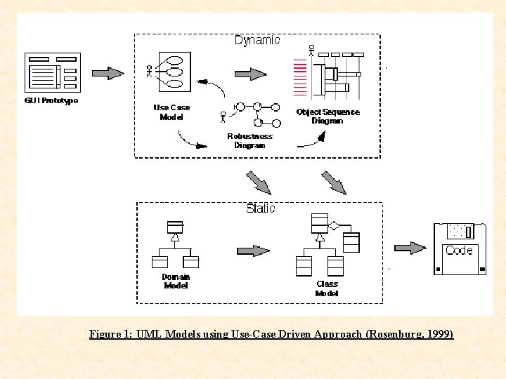 Figure 1: UML Models using Use-Case Driven Approach (Rosenburg, 1999) 