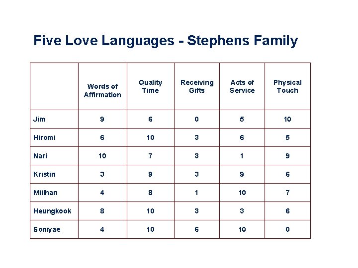 Five Love Languages - Stephens Family Words of Affirmation Quality Time Receiving Gifts Acts