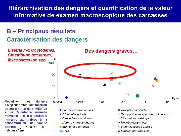 Hiérarchisation des dangers et quantification de la valeur informative de examen macroscopique des carcasses