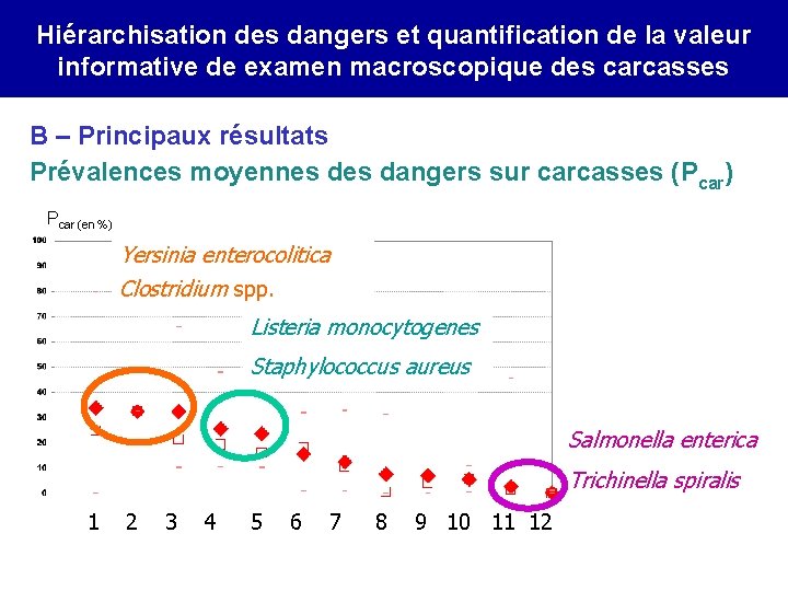 Hiérarchisation des dangers et quantification de la valeur informative de examen macroscopique des carcasses