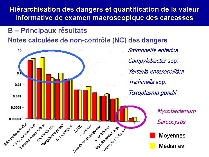 Hiérarchisation des dangers et quantification de la valeur informative de examen macroscopique des carcasses