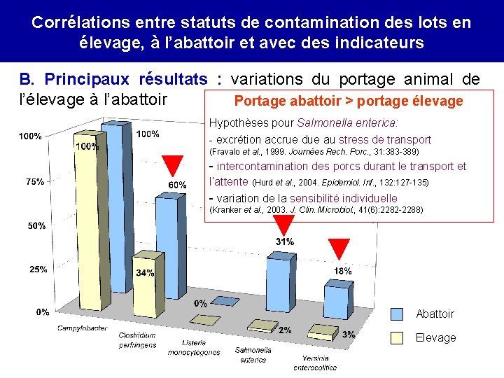 Correlation between on-farm porcs infection Corrélations entre statuts de contamination des lotsand en élevage,