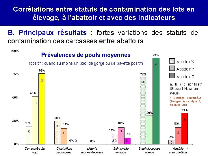 Correlation between on-farm porcs infection Corrélations entre statuts de contamination des lotsand en élevage,