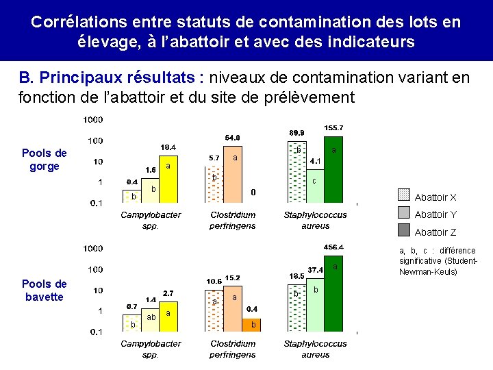 Correlation between on-farm porcs infection Corrélations entre statuts de contamination des lotsand en élevage,