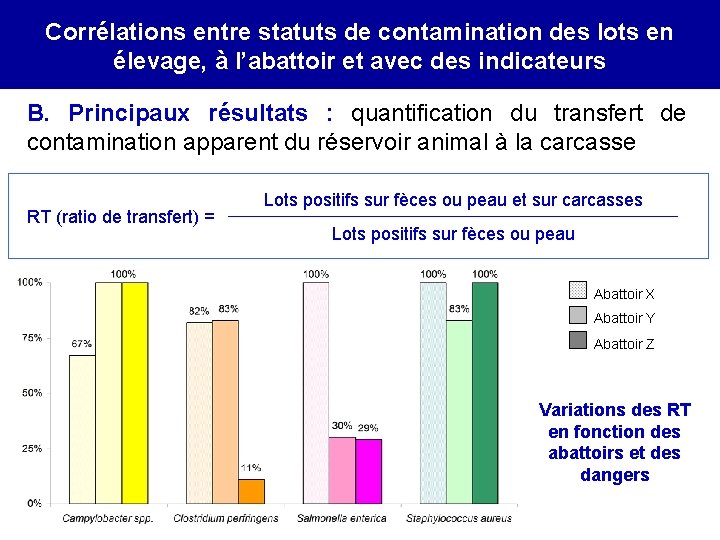 Correlation between on-farm porcs infection Corrélations entre statuts de contamination des lotsand en élevage,