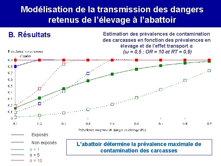 Correlation between porcsdes infection and Modélisation de la on-farm transmission dangers the status of