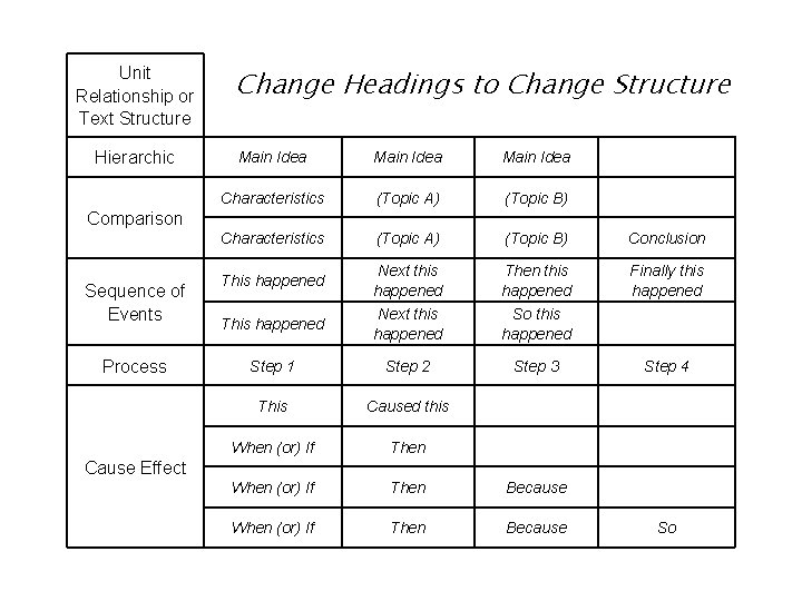 Unit Relationship or Text Structure Hierarchic Change Headings to Change Structure Main Idea Characteristics