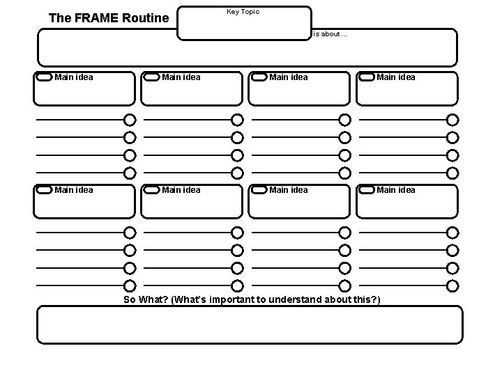 The FRAME Routine Key Topic is about… Main idea Main idea So What? (What’s
