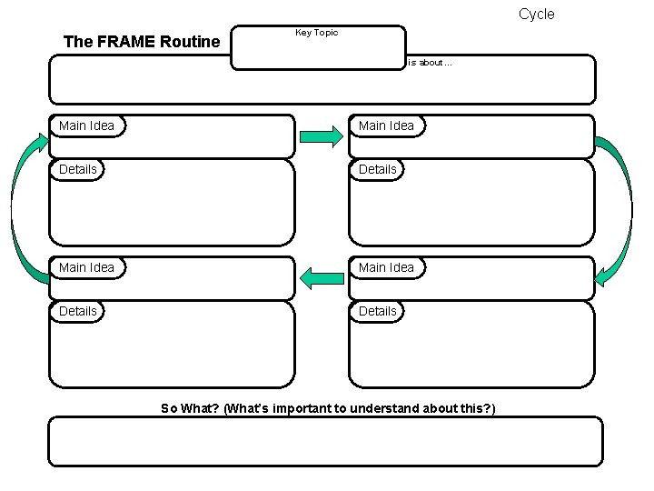 Cycle The FRAME Routine Key Topic is about… Main Idea Details So What? (What’s