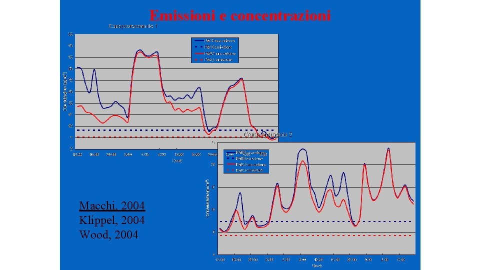 Emissioni e concentrazioni Macchi, 2004 Klippel, 2004 Wood, 2004 
